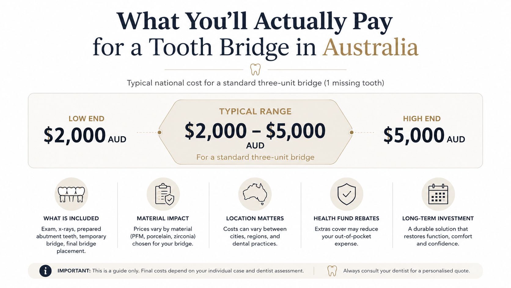 An infographic showing the typical national cost for a standard three-unit dental bridge in Australia.